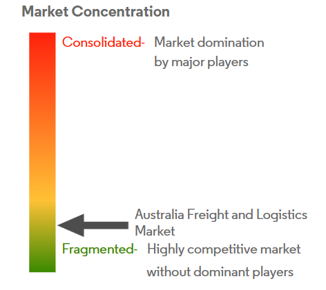 Australia Freight and Logistics Market Concentration